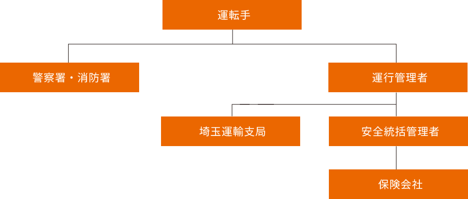 緊急連絡体制の図